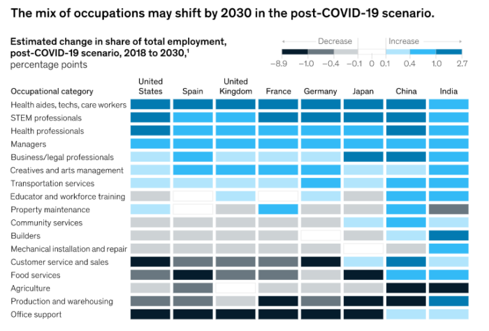 McKinsey data change in occupations after COVID-19