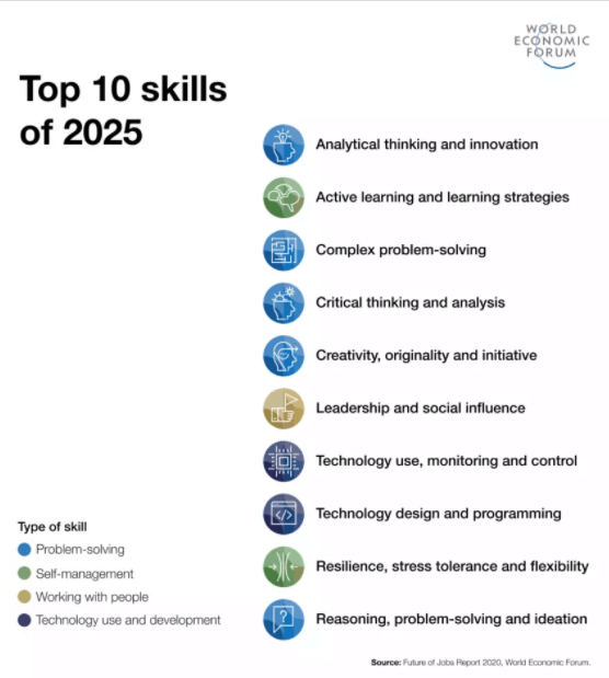 Top 10 skills of 2025 - World Economic Forum 