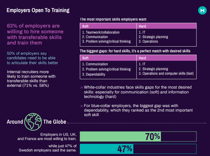 Skills Employers want - Monster Future of Work 2022