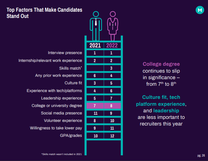 Monster Top Factors that make candidates stand out 