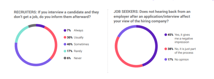 Talroo recruiters not informing candidates after interview