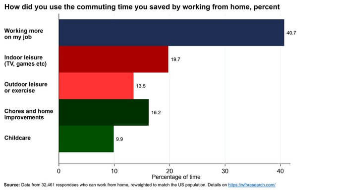 how WFH time saved is being used - WFH