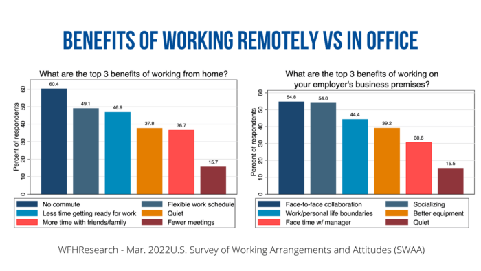 benefits of working from home vs in office