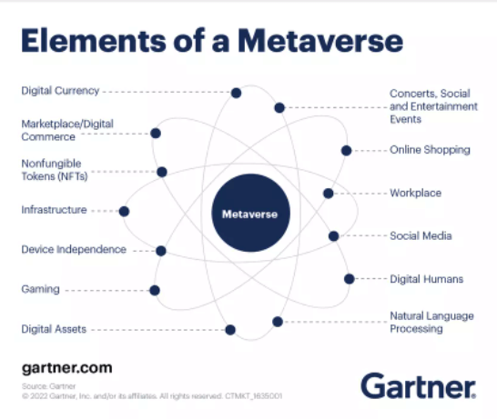 Gartner metaverse