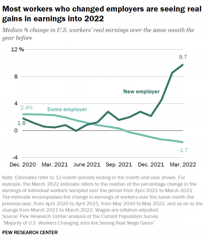 Wage Gains by Pew Research