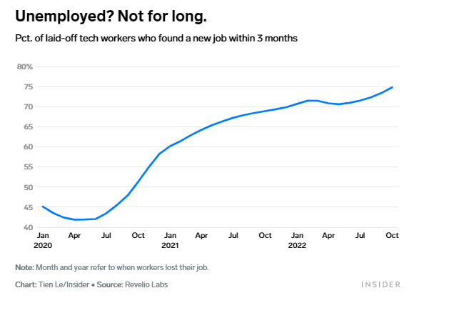 percent of aid off tech workers who found jobs