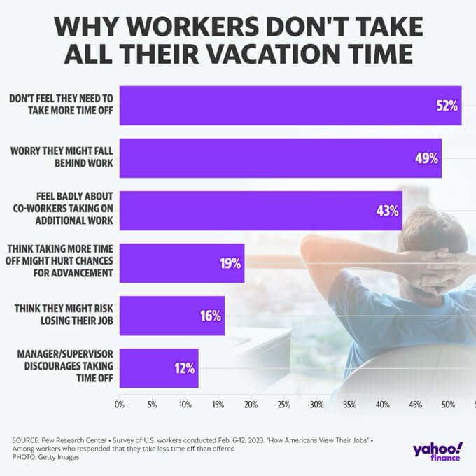 Yahoo Finance why workers don't take vacation