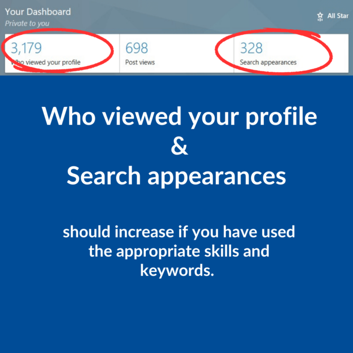 Evaluate LinkedIn profile views and searches