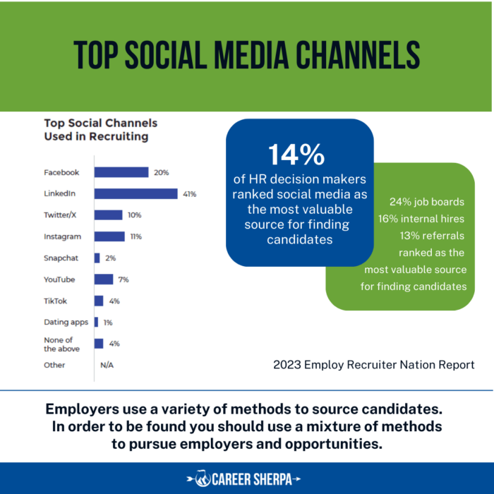 social media channels used to source candidates. 2023 Employ Recruiter Nation Report