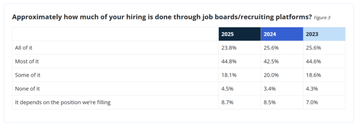 how much hiring is done through job boards/recruiting platforms - Ashby